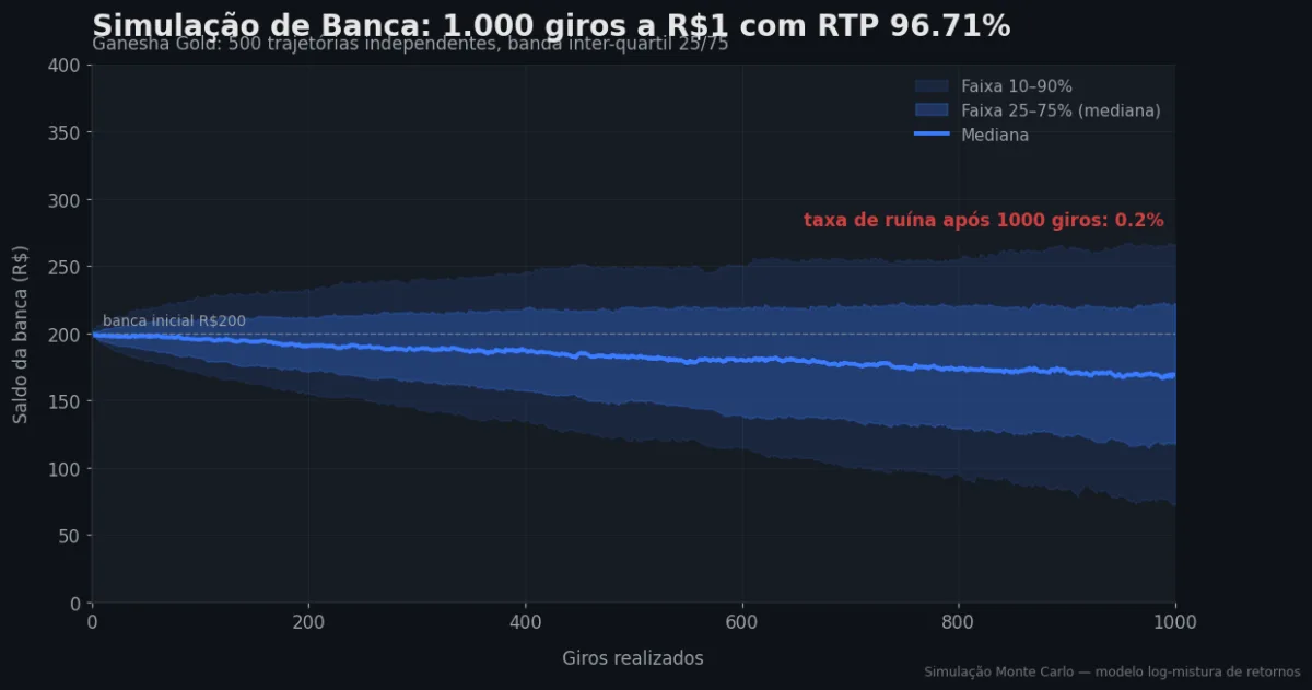Simulação Monte Carlo de banca — Ganesha Gold