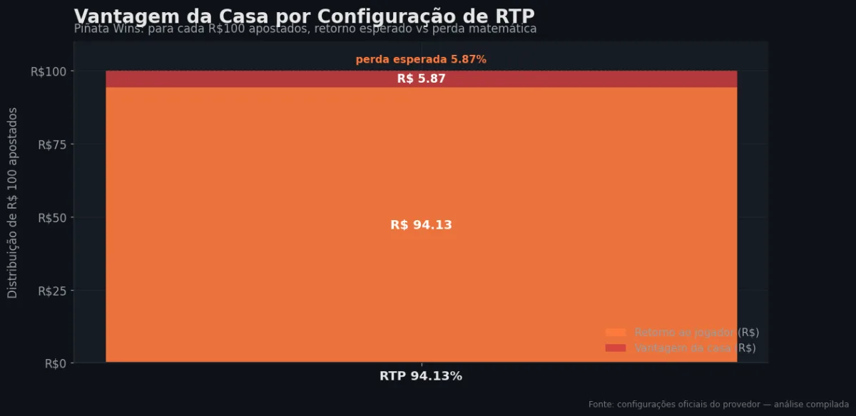 Distribuição do RTP por configuração — Piñata Wins