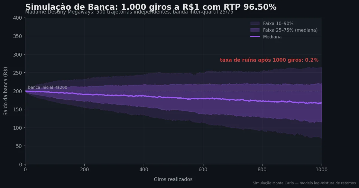 Simulação Monte Carlo de banca — Madame Destiny Megaways