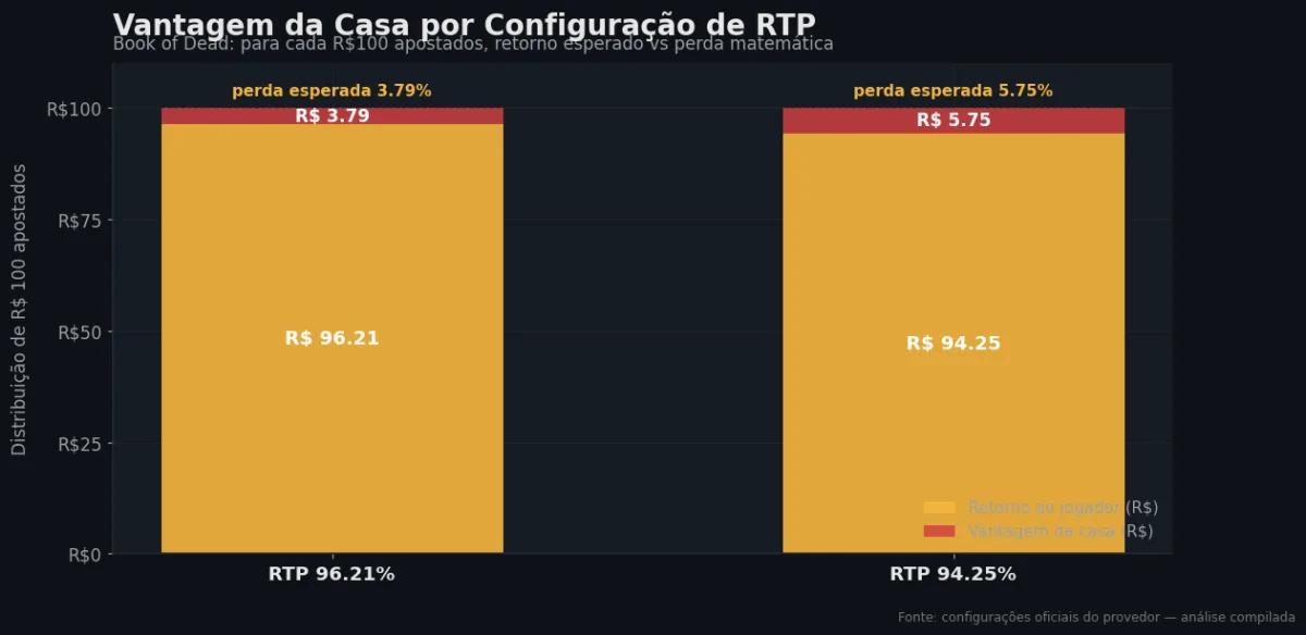 Distribuição do RTP por configuração — Book of Dead
