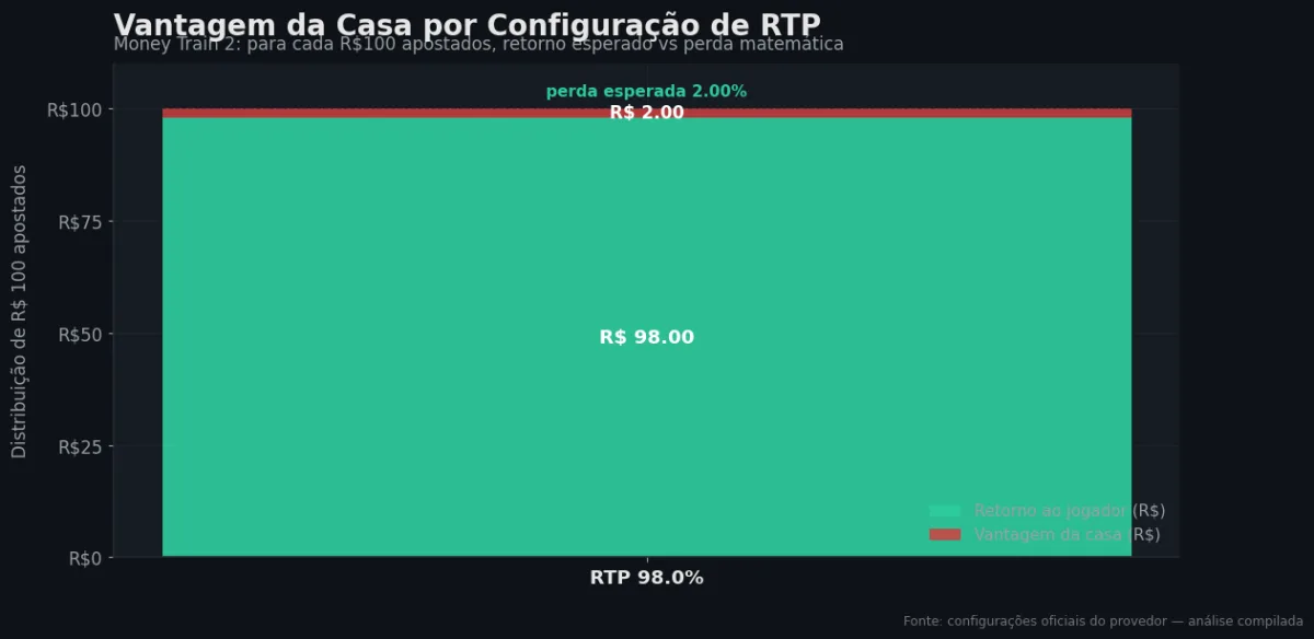 Distribuição do RTP por configuração — Money Train 2
