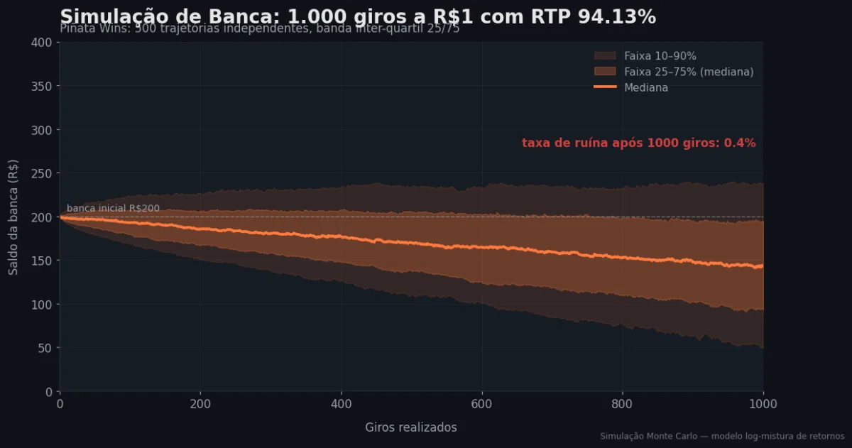 Simulação Monte Carlo de banca — Piñata Wins