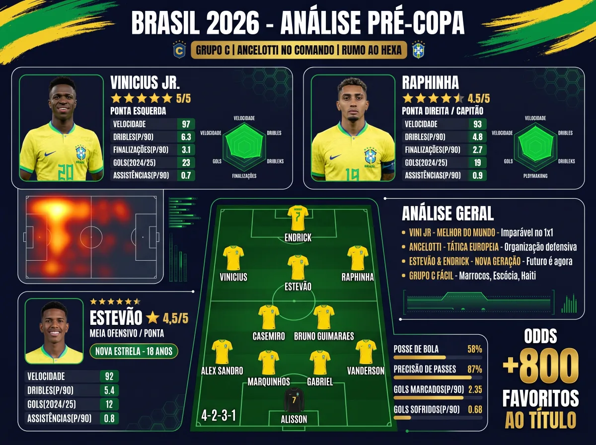 Brasil x Marrocos na Copa 2026: o primeiro teste real do projeto Ancelotti