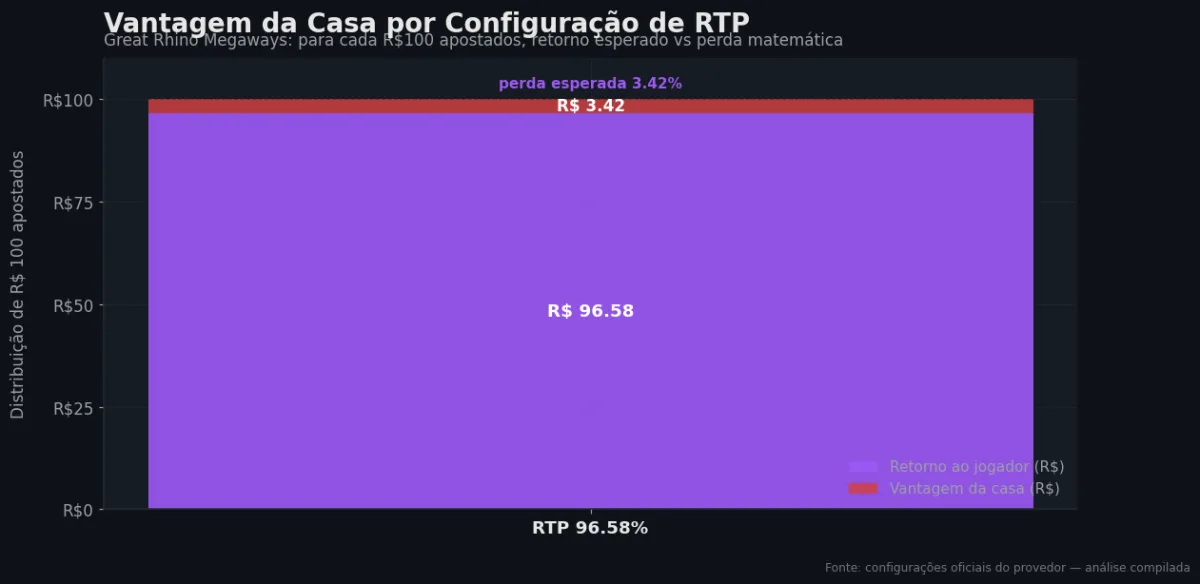 Distribuição do RTP por configuração — Great Rhino Megaways