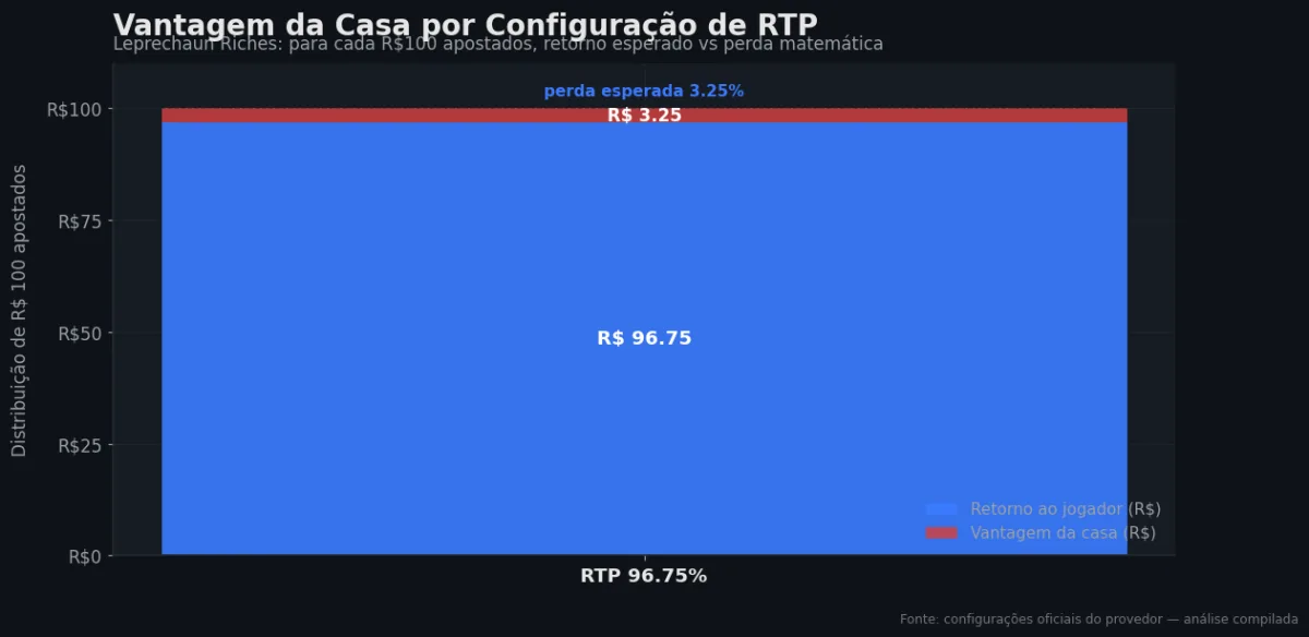 Distribuição do RTP por configuração — Leprechaun Riches