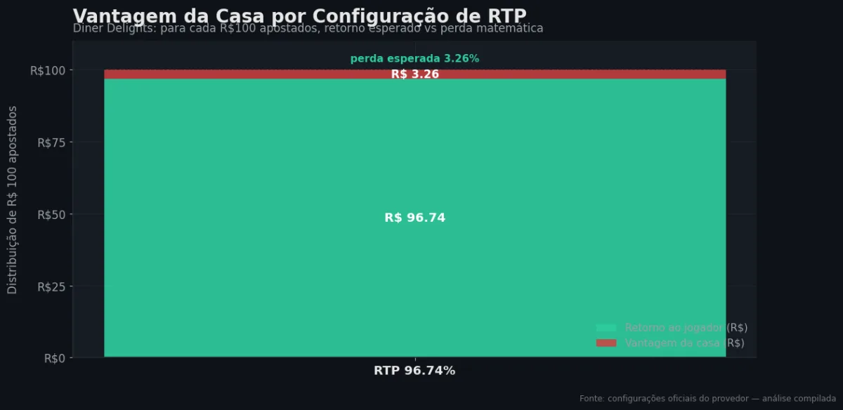 Distribuição do RTP por configuração — Diner Delights