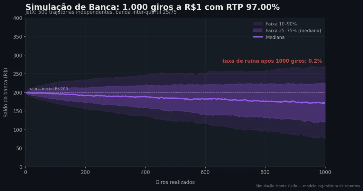 Simulação Monte Carlo de banca — JetX