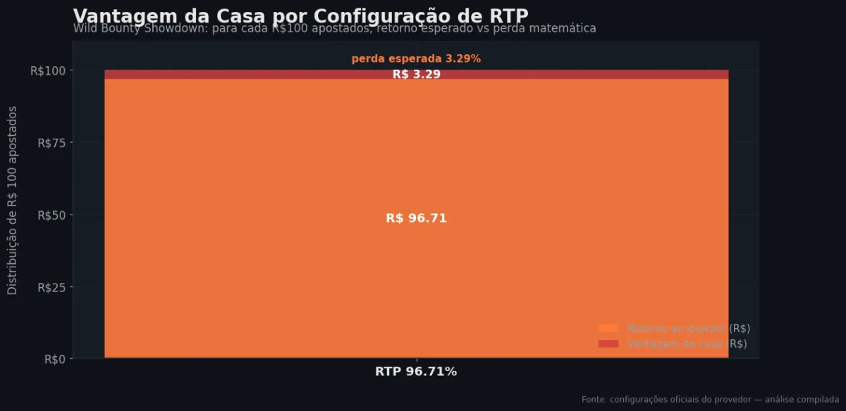 Distribuição do RTP por configuração — Wild Bounty Showdown