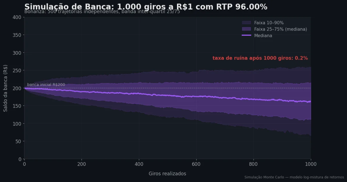 Simulação Monte Carlo de banca — Bonanza