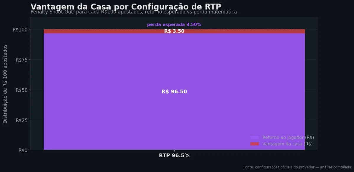 Distribuição do RTP por configuração — Penalty Shoot Out