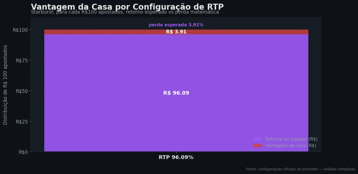 Distribuição do RTP por configuração — Starburst