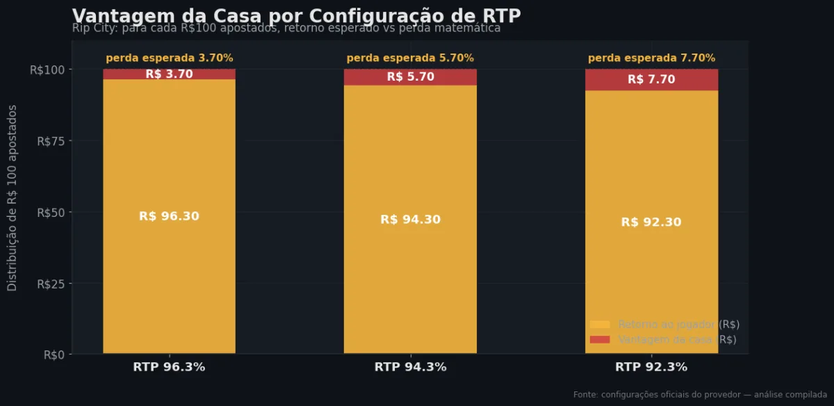 Distribuição do RTP por configuração — Rip City